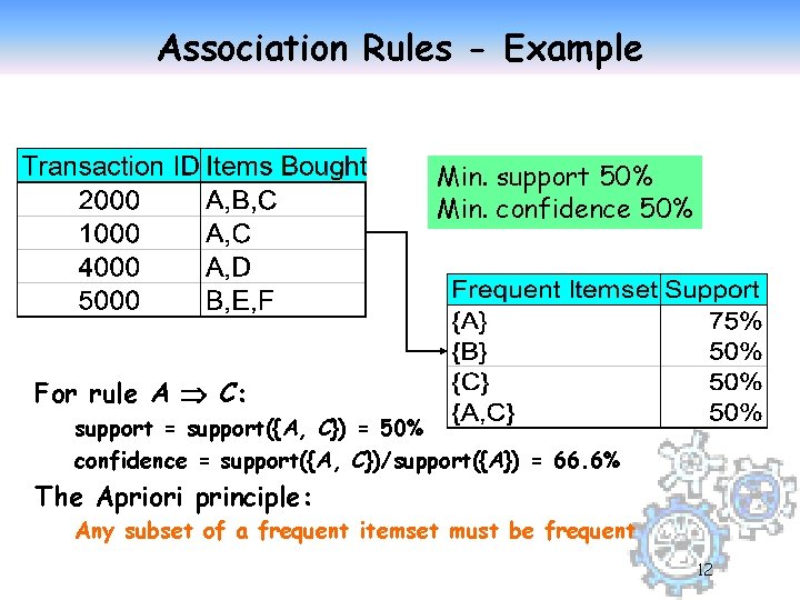 Association Rules - Example Min. support 50% Min. confidence 50% For rule A C: