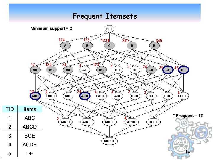 Frequent Itemsets Minimum support = 2 null 124 123 A 12 124 AB 12