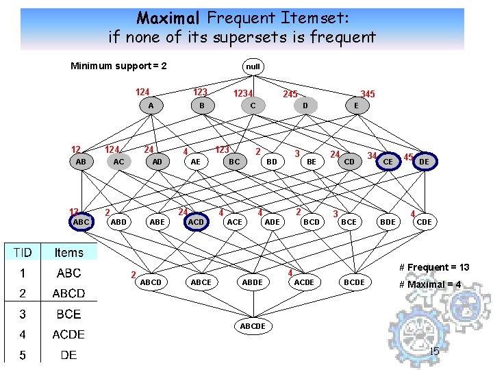 Maximal Frequent Itemset: if none of its supersets is frequent Minimum support = 2