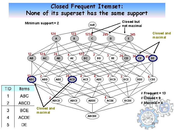 Closed Frequent Itemset: None of its superset has the same support Minimum support =