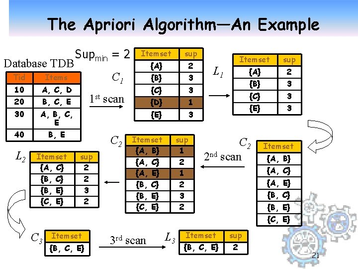 The Apriori Algorithm—An Example Database TDB Tid Items 10 A, C, D 20 B,