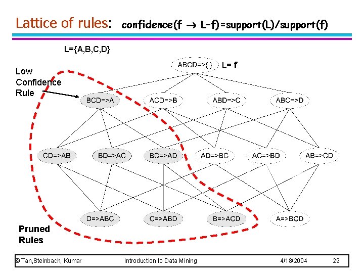 Lattice of rules: confidence(f L–f)=support(L)/support(f) L={A, B, C, D} L= f Low Confidence Rule