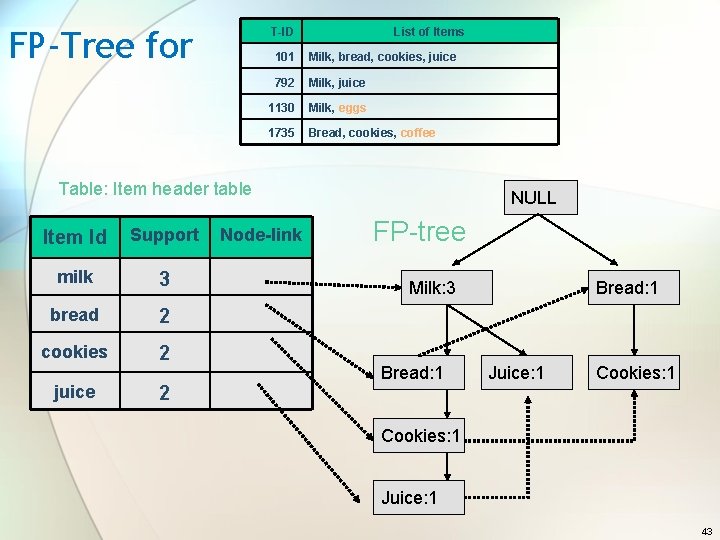 FP-Tree for T-ID List of Items 101 Milk, bread, cookies, juice 792 Milk, juice