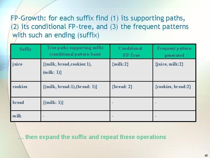 FP-Growth: for each suffix find (1) its supporting paths, (2) its conditional FP-tree, and
