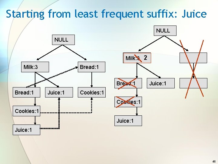 Starting from least frequent suffix: Juice NULL Milk: 1 Milk: 2 Milk: 3 Milk: