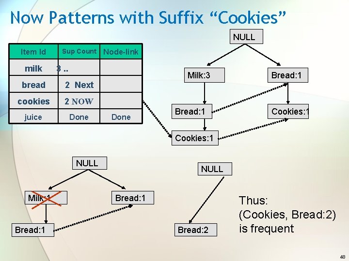 Now Patterns with Suffix “Cookies” NULL Item Id milk Sup Count Node-link 3. .