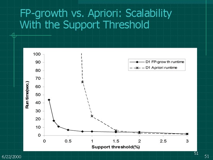 FP-growth vs. Apriori: Scalability With the Support Threshold Data set T 25 I 20