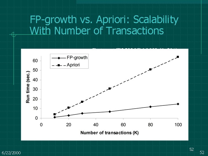 FP-growth vs. Apriori: Scalability With Number of Transactions Data set T 25 I 20