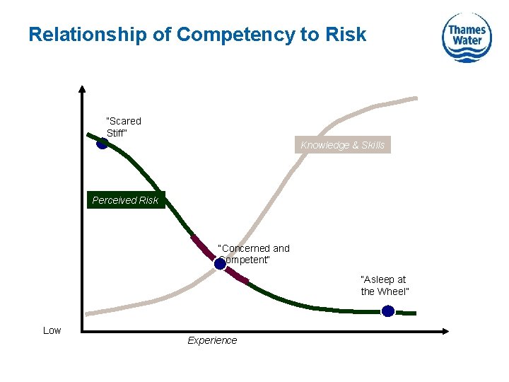Relationship of Competency to Risk “Scared Stiff” Knowledge & Skills Perceived Risk “Concerned and