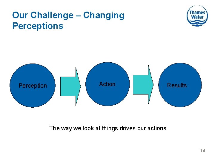 Our Challenge – Changing Perceptions Perception Action Results The way we look at things