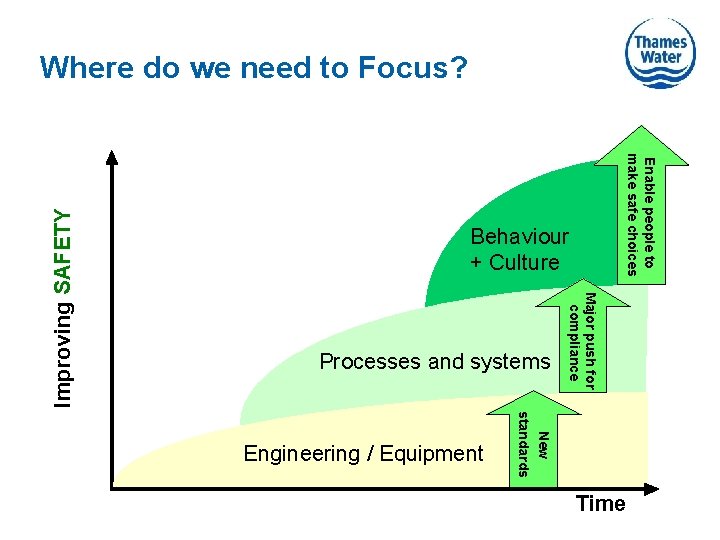 Enable people to make safe choices Behaviour + Culture Processes and systems New standards