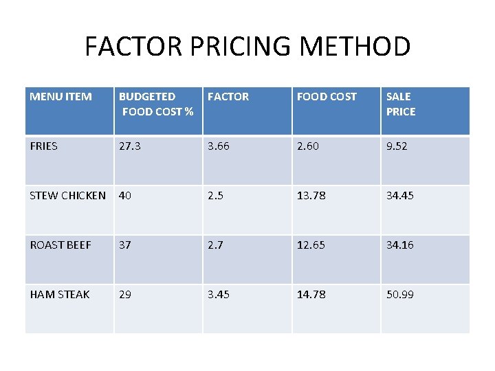 FACTOR PRICING METHOD MENU ITEM BUDGETED FOOD COST % FACTOR FOOD COST SALE PRICE