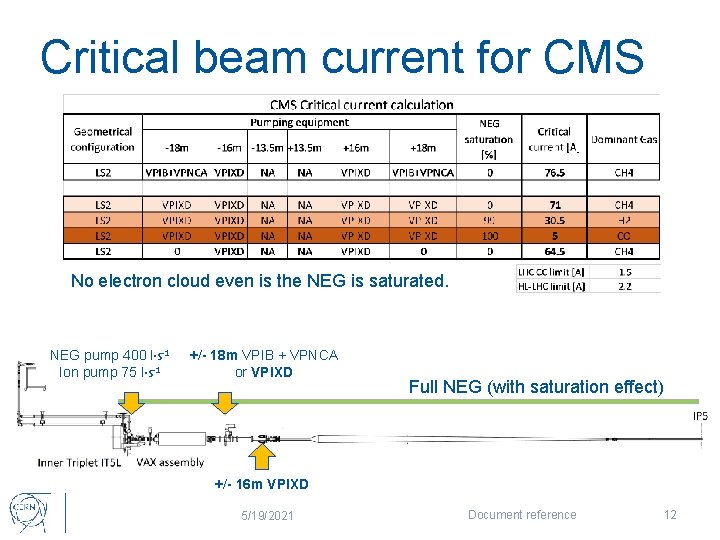 Critical beam current for CMS No electron cloud even is the NEG is saturated.