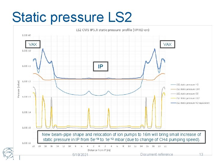 Static pressure LS 2 VAX IP New beam-pipe shape and relocation of ion pumps