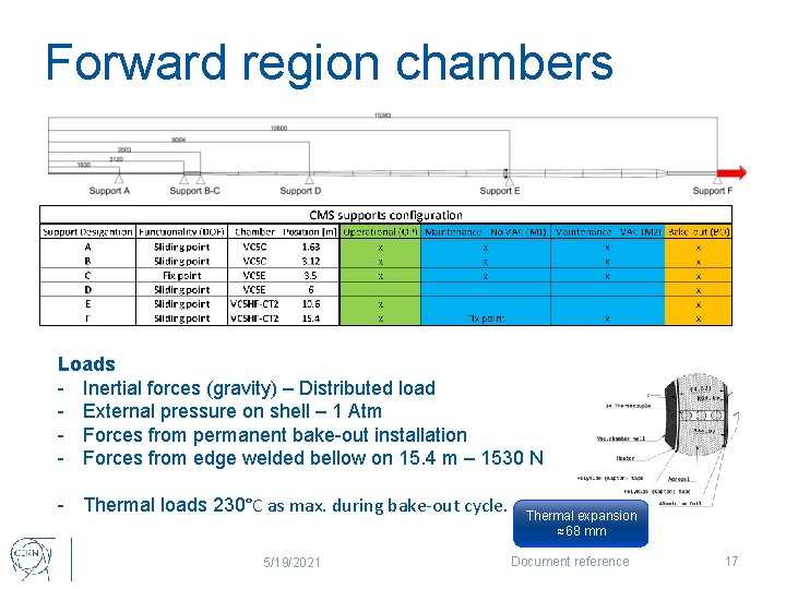 Forward region chambers Loads - Inertial forces (gravity) – Distributed load - External pressure
