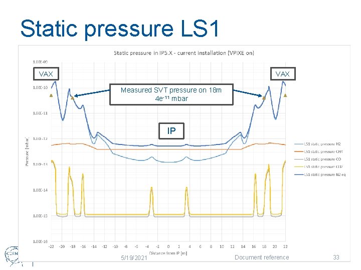 Static pressure LS 1 VAX Measured SVT pressure on 18 m 4 e-11 mbar