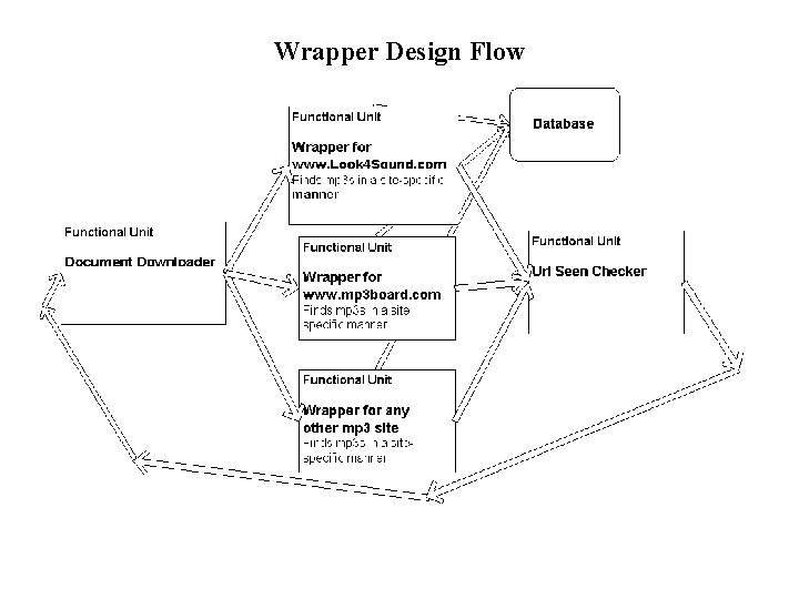 Wrapper Design Flow Wrapper Design Flow