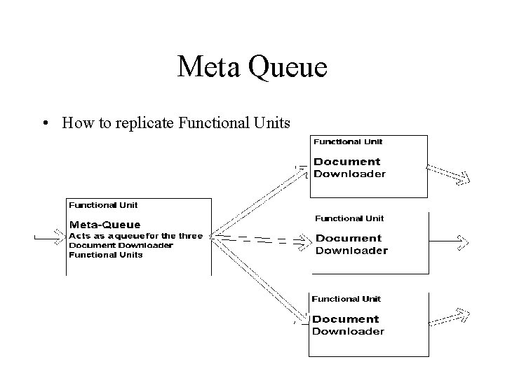 Meta Queue • How to replicate Functional Units Meta Queue • How to replicate Functional Units