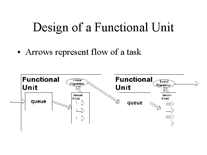 Design of a Functional Unit • Arrows represent flow of a task Design of a Functional Unit • Arrows represent flow of a task
