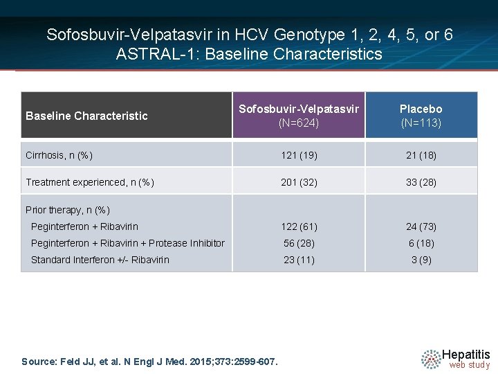Sofosbuvir-Velpatasvir in HCV Genotype 1, 2, 4, 5, or 6 ASTRAL-1: Baseline Characteristics Sofosbuvir-Velpatasvir