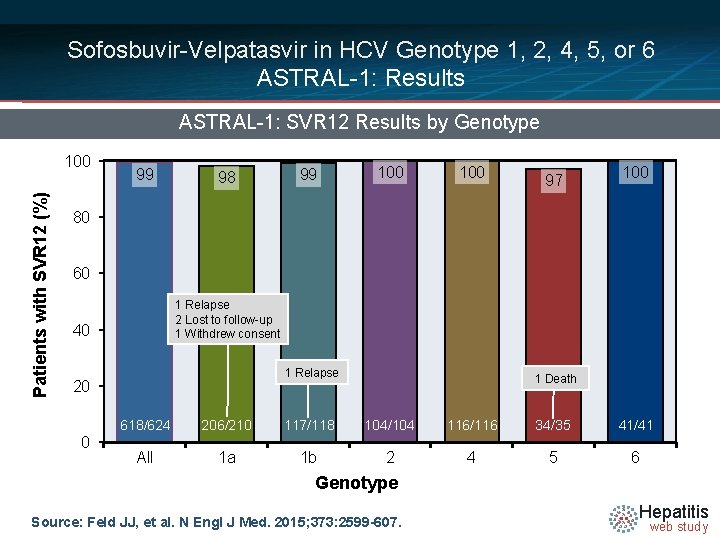 Sofosbuvir-Velpatasvir in HCV Genotype 1, 2, 4, 5, or 6 ASTRAL-1: Results ASTRAL-1: SVR