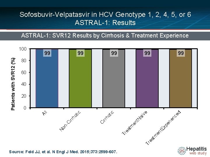 Sofosbuvir-Velpatasvir in HCV Genotype 1, 2, 4, 5, or 6 ASTRAL-1: Results ASTRAL-1: SVR