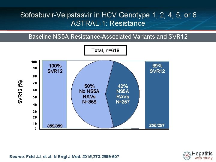 Sofosbuvir-Velpatasvir in HCV Genotype 1, 2, 4, 5, or 6 ASTRAL-1: Resistance Baseline NS