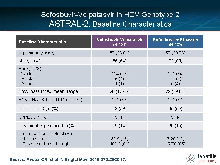 Sofosbuvir-Velpatasvir in HCV Genotype 2 ASTRAL-2: Baseline Characteristics Sofosbuvir-Velpatasvir Sofosbuvir + Ribavirin (N=134) (N=132)