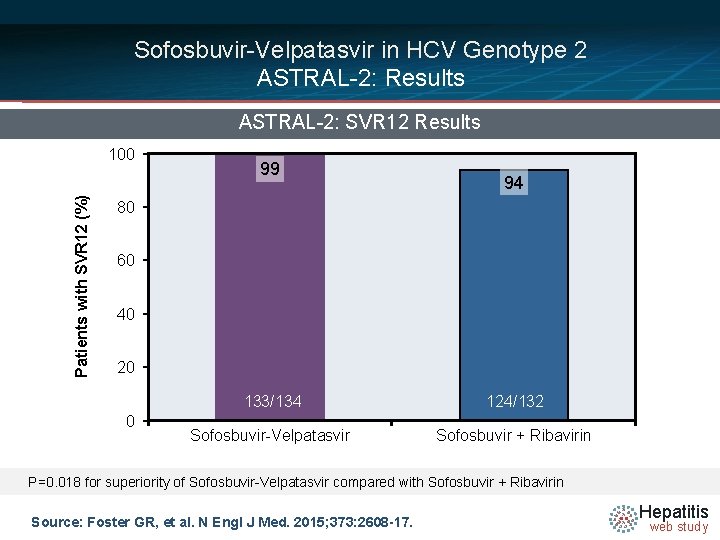 Sofosbuvir-Velpatasvir in HCV Genotype 2 ASTRAL-2: Results ASTRAL-2: SVR 12 Results Patients with SVR