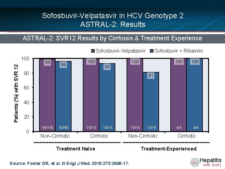 Sofosbuvir-Velpatasvir in HCV Genotype 2 ASTRAL-2: Results ASTRAL-2: SVR 12 Results by Cirrhosis &