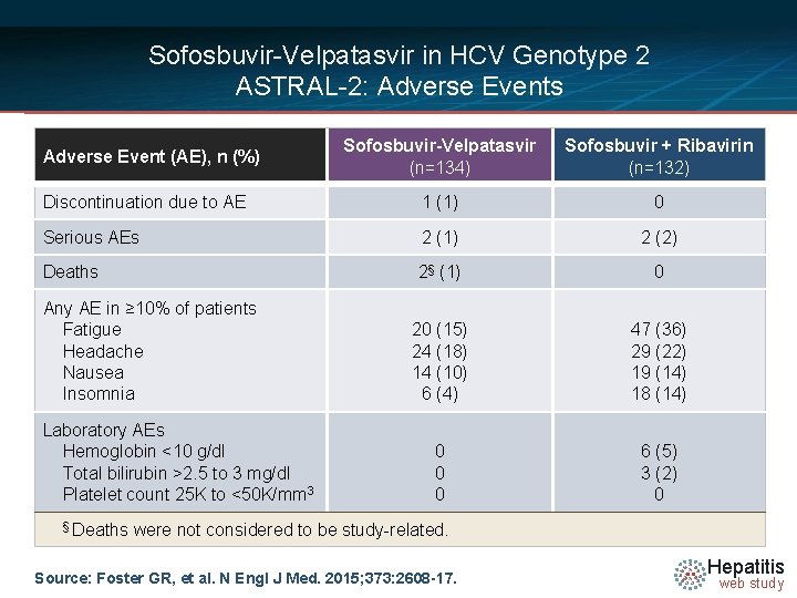 Sofosbuvir-Velpatasvir in HCV Genotype 2 ASTRAL-2: Adverse Events Sofosbuvir-Velpatasvir (n=134) Sofosbuvir + Ribavirin (n=132)