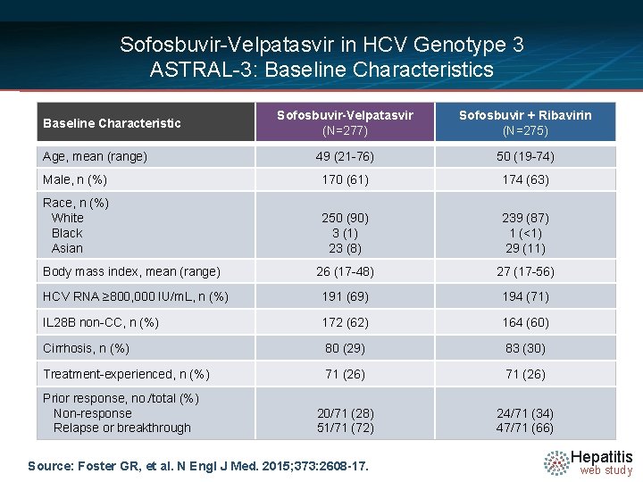 Sofosbuvir-Velpatasvir in HCV Genotype 3 ASTRAL-3: Baseline Characteristics Sofosbuvir-Velpatasvir (N=277) Sofosbuvir + Ribavirin (N=275)
