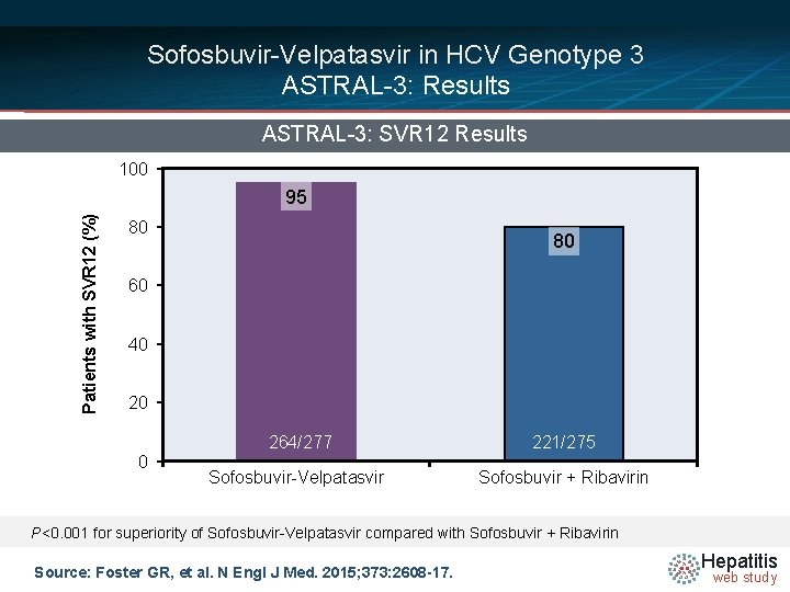 Sofosbuvir-Velpatasvir in HCV Genotype 3 ASTRAL-3: Results ASTRAL-3: SVR 12 Results 100 Patients with