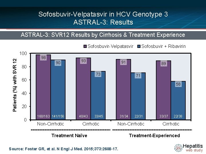 Sofosbuvir-Velpatasvir in HCV Genotype 3 ASTRAL-3: Results ASTRAL-3: SVR 12 Results by Cirrhosis &