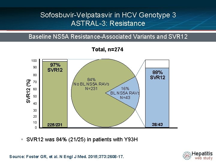 Sofosbuvir-Velpatasvir in HCV Genotype 3 ASTRAL-3: Resistance Baseline NS 5 A Resistance-Associated Variants and