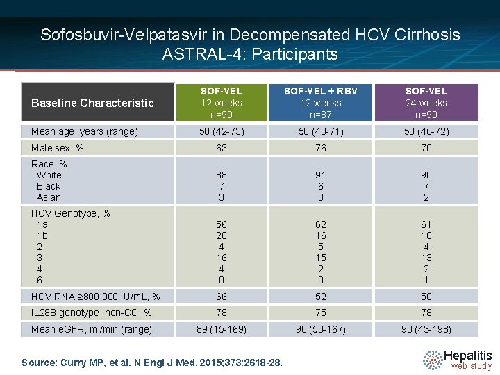 Sofosbuvir-Velpatasvir in Decompensated HCV Cirrhosis ASTRAL-4: Participants Baseline Characteristic SOF-VEL 12 weeks n=90 SOF-VEL