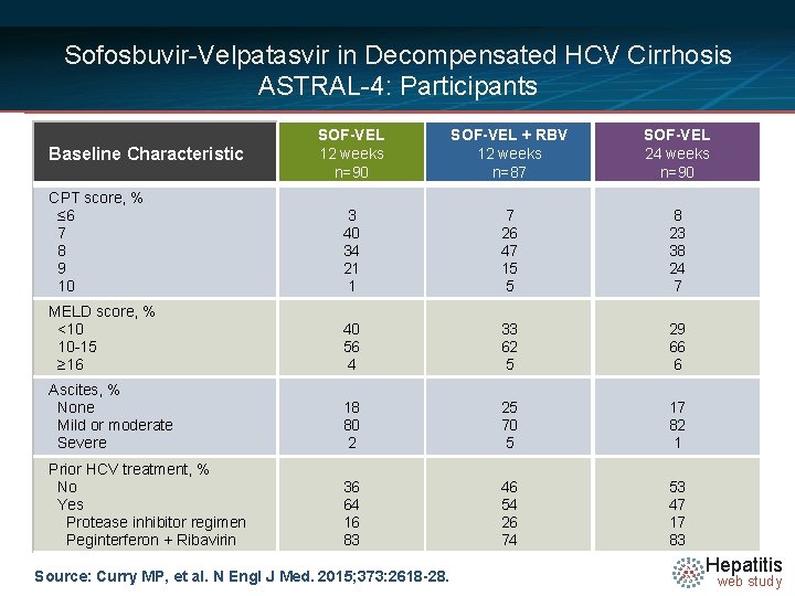 Sofosbuvir-Velpatasvir in Decompensated HCV Cirrhosis ASTRAL-4: Participants SOF-VEL 12 weeks n=90 SOF-VEL + RBV
