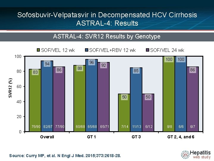 Sofosbuvir-Velpatasvir in Decompensated HCV Cirrhosis ASTRAL-4: Results ASTRAL-4: SVR 12 Results by Genotype SOF/VEL