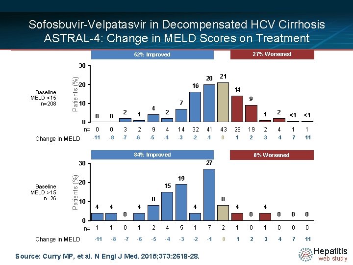 Sofosbuvir-Velpatasvir in Decompensated HCV Cirrhosis ASTRAL-4: Change in MELD Scores on Treatment 27% Worsened