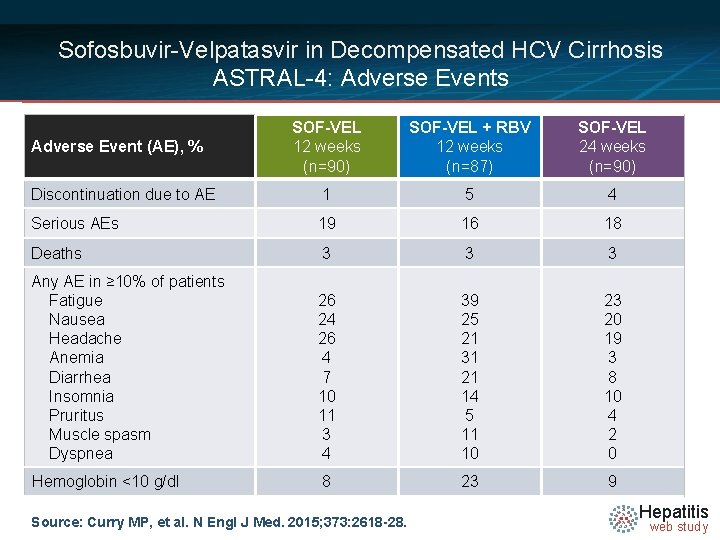 Sofosbuvir-Velpatasvir in Decompensated HCV Cirrhosis ASTRAL-4: Adverse Events SOF-VEL 12 weeks (n=90) SOF-VEL +