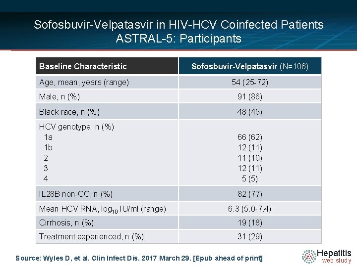 Sofosbuvir-Velpatasvir in HIV-HCV Coinfected Patients ASTRAL-5: Participants Baseline Characteristic Sofosbuvir-Velpatasvir (N=106) Age, mean, years