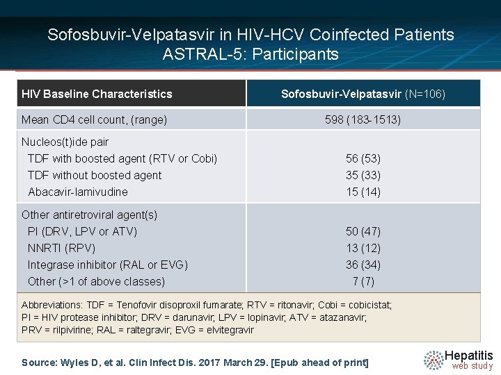 Sofosbuvir-Velpatasvir in HIV-HCV Coinfected Patients ASTRAL-5: Participants HIV Baseline Characteristics Sofosbuvir-Velpatasvir (N=106) Mean CD