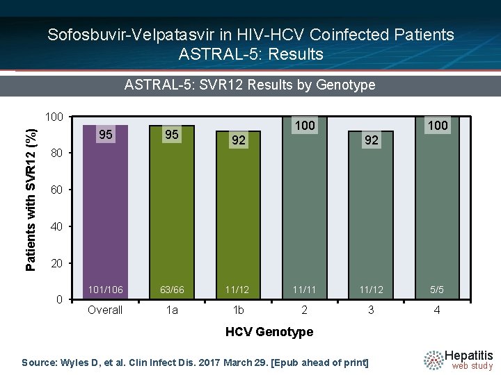 Sofosbuvir-Velpatasvir in HIV-HCV Coinfected Patients ASTRAL-5: Results ASTRAL-5: SVR 12 Results by Genotype Patients