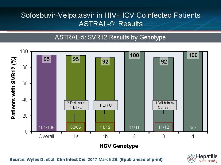 Sofosbuvir-Velpatasvir in HIV-HCV Coinfected Patients ASTRAL-5: Results ASTRAL-5: SVR 12 Results by Genotype Patients