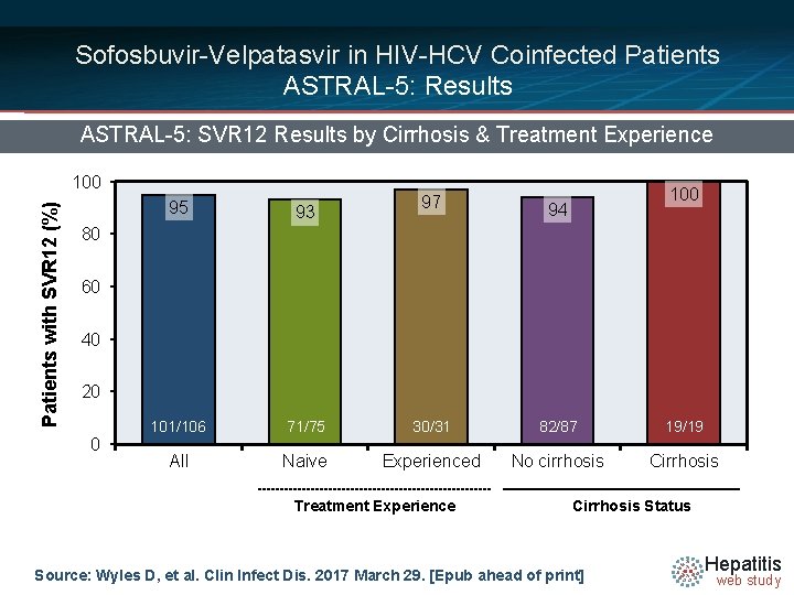 Sofosbuvir-Velpatasvir in HIV-HCV Coinfected Patients ASTRAL-5: Results ASTRAL-5: SVR 12 Results by Cirrhosis &