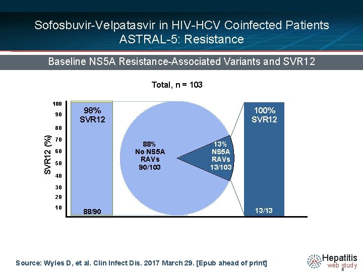 Sofosbuvir-Velpatasvir in HIV-HCV Coinfected Patients ASTRAL-5: Resistance Baseline NS 5 A Resistance-Associated Variants and