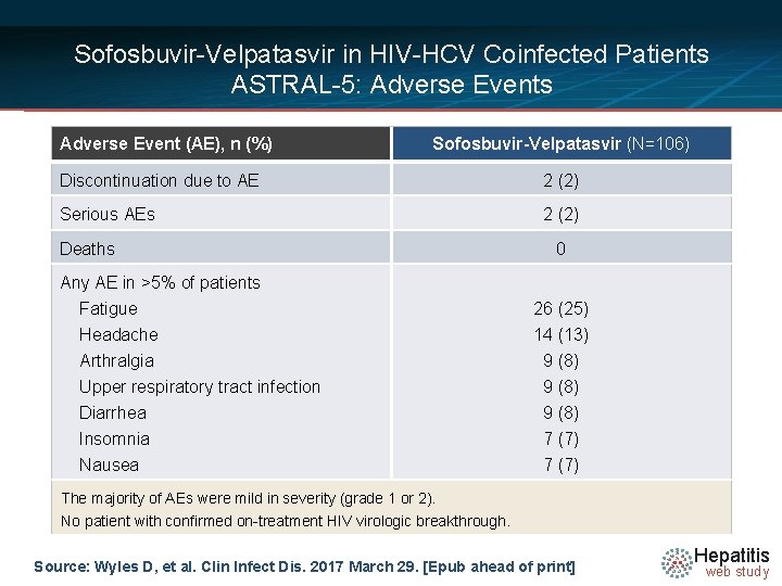 Sofosbuvir-Velpatasvir in HIV-HCV Coinfected Patients ASTRAL-5: Adverse Events Adverse Event (AE), n (%) Sofosbuvir-Velpatasvir