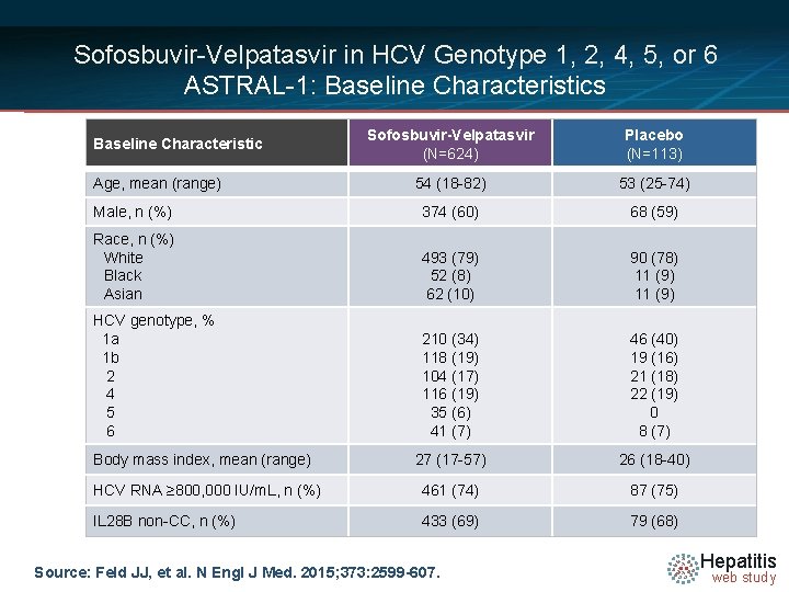 Sofosbuvir-Velpatasvir in HCV Genotype 1, 2, 4, 5, or 6 ASTRAL-1: Baseline Characteristics Sofosbuvir-Velpatasvir