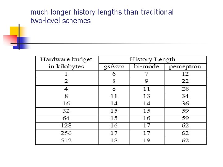 much longer history lengths than traditional two-level schemes 