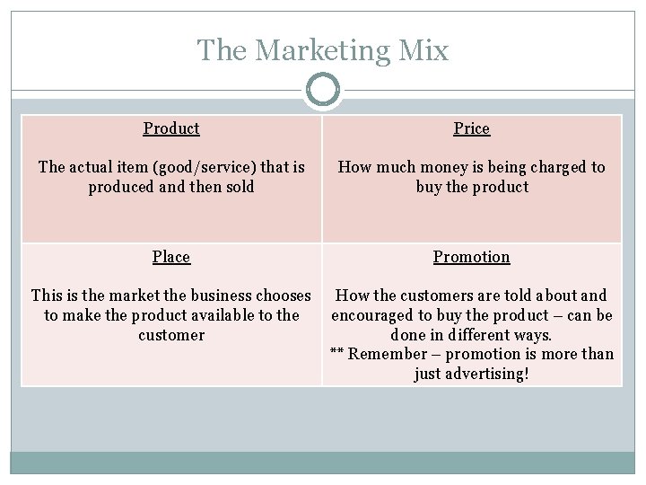The Marketing Mix Product Price The actual item (good/service) that is produced and then